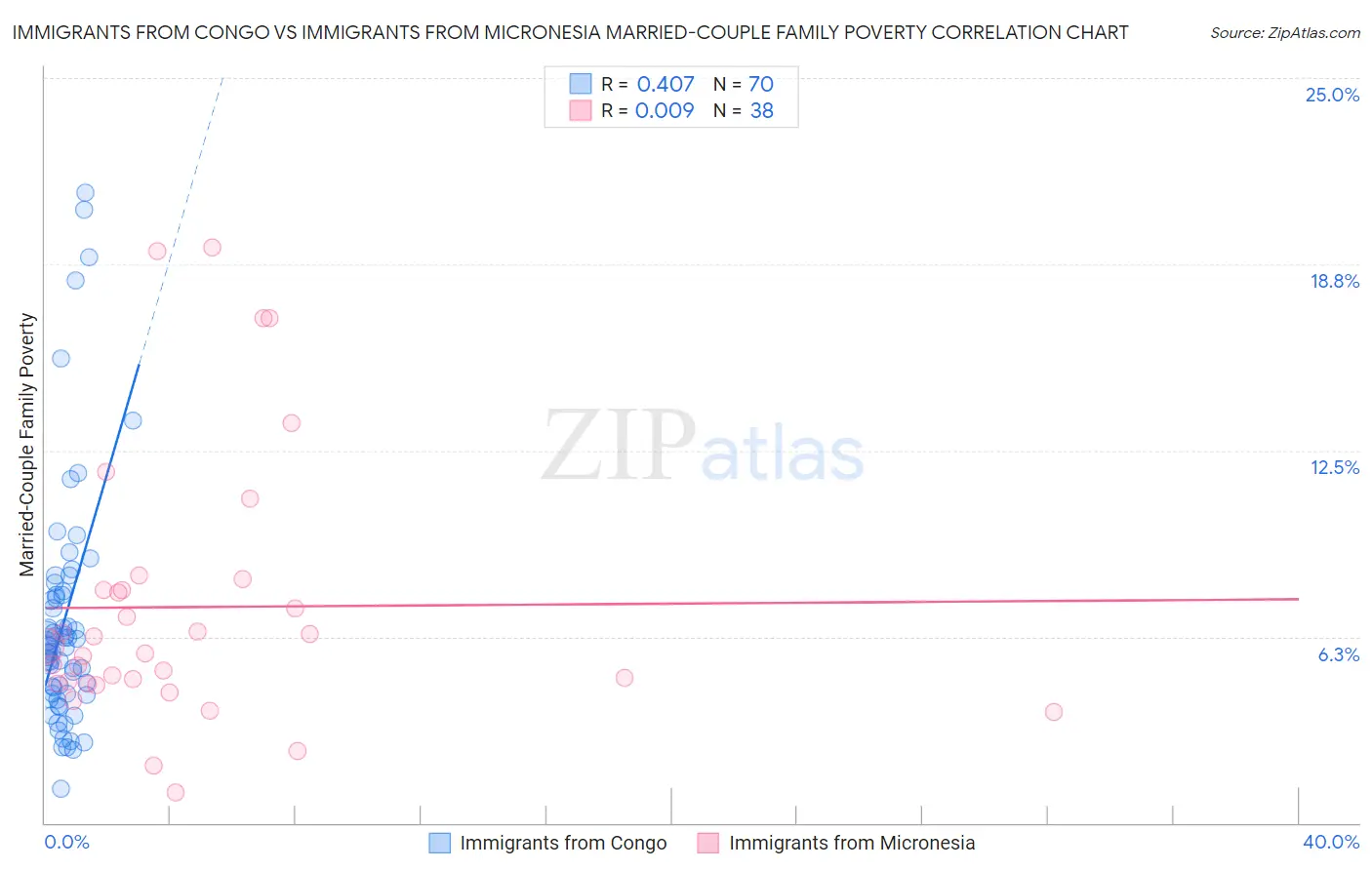 Immigrants from Congo vs Immigrants from Micronesia Married-Couple Family Poverty