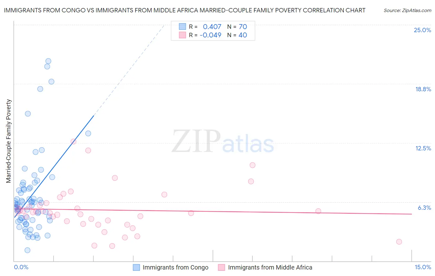 Immigrants from Congo vs Immigrants from Middle Africa Married-Couple Family Poverty