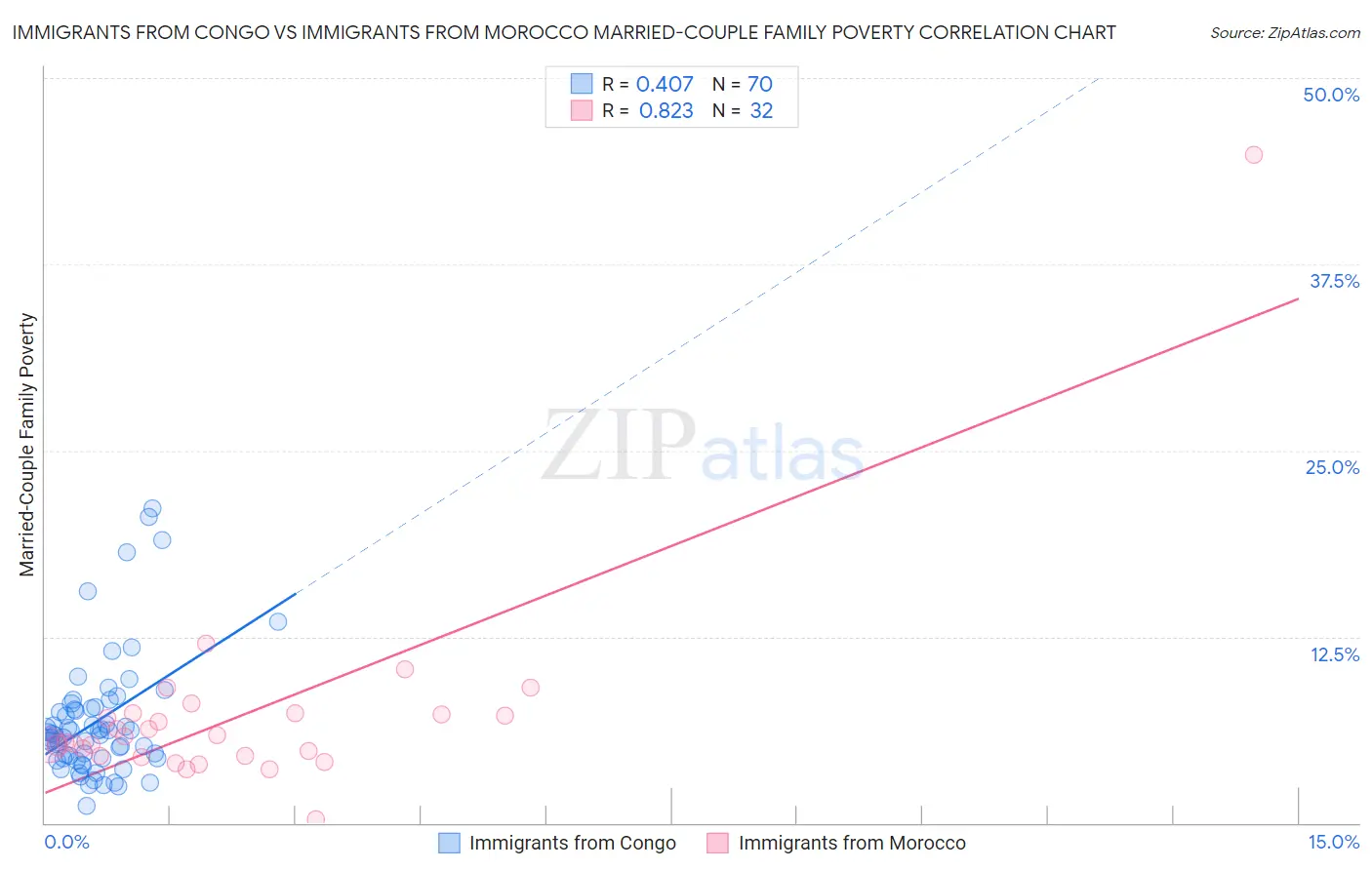 Immigrants from Congo vs Immigrants from Morocco Married-Couple Family Poverty
