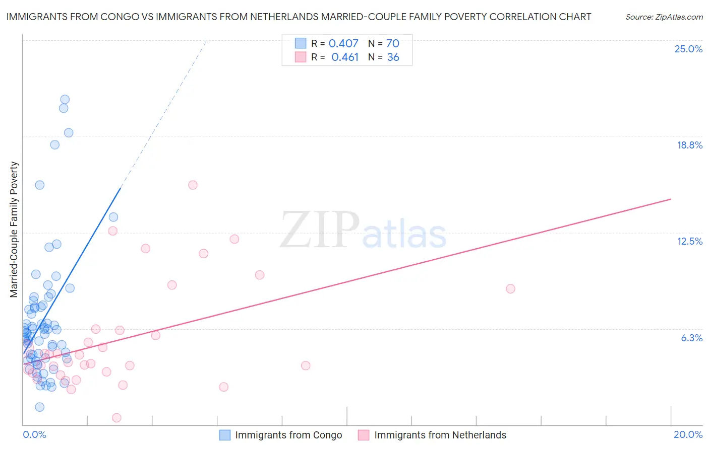 Immigrants from Congo vs Immigrants from Netherlands Married-Couple Family Poverty