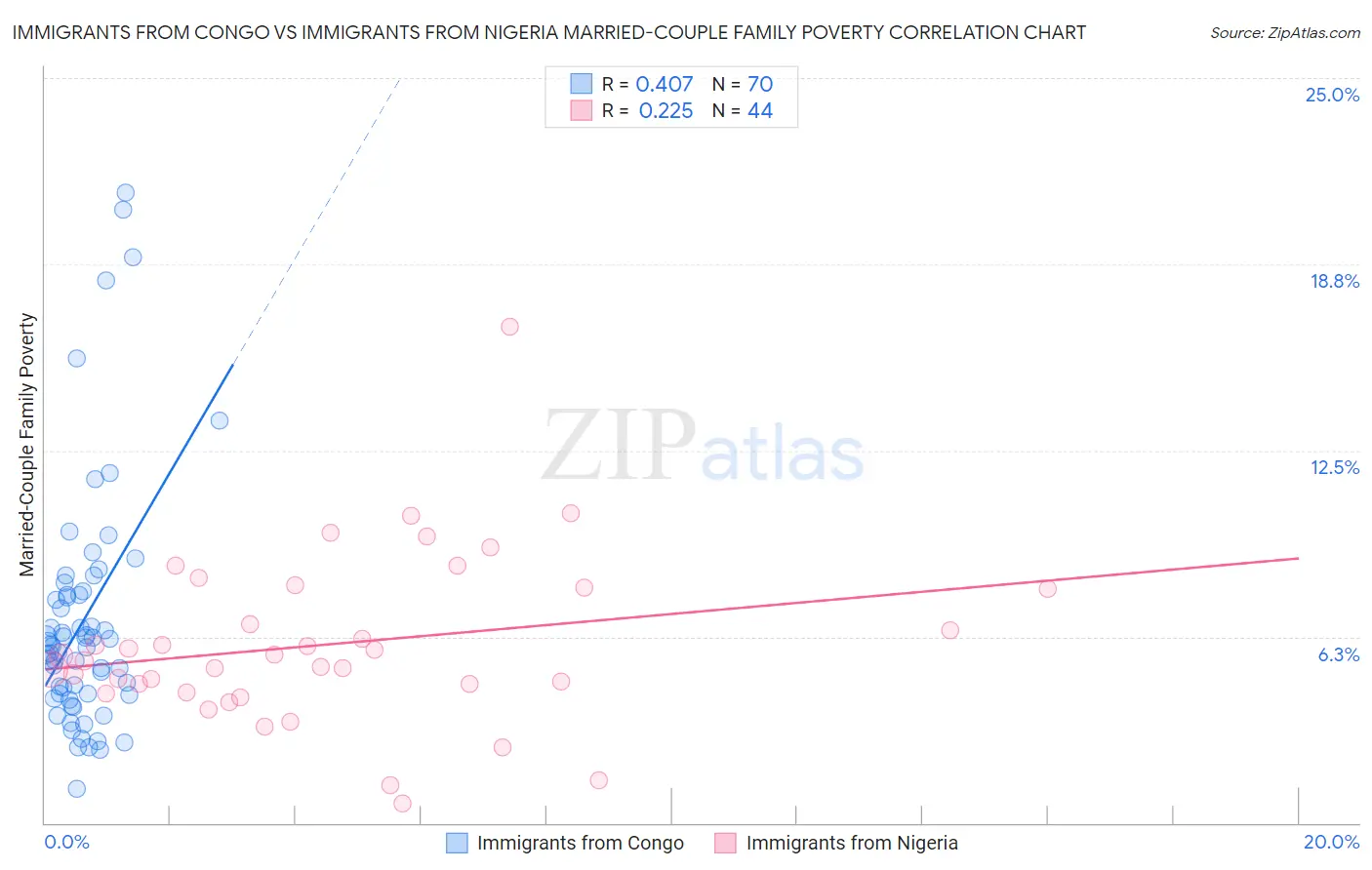 Immigrants from Congo vs Immigrants from Nigeria Married-Couple Family Poverty