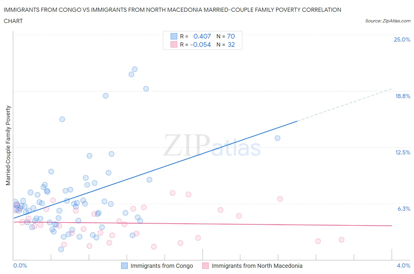 Immigrants from Congo vs Immigrants from North Macedonia Married-Couple Family Poverty