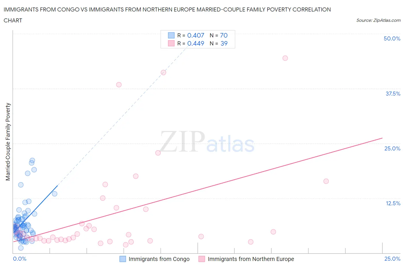 Immigrants from Congo vs Immigrants from Northern Europe Married-Couple Family Poverty