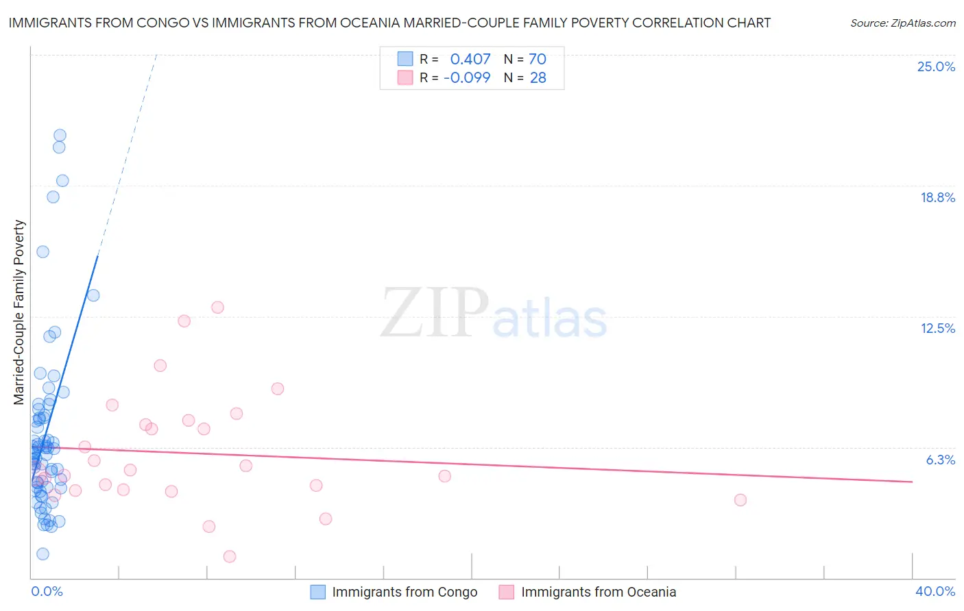 Immigrants from Congo vs Immigrants from Oceania Married-Couple Family Poverty
