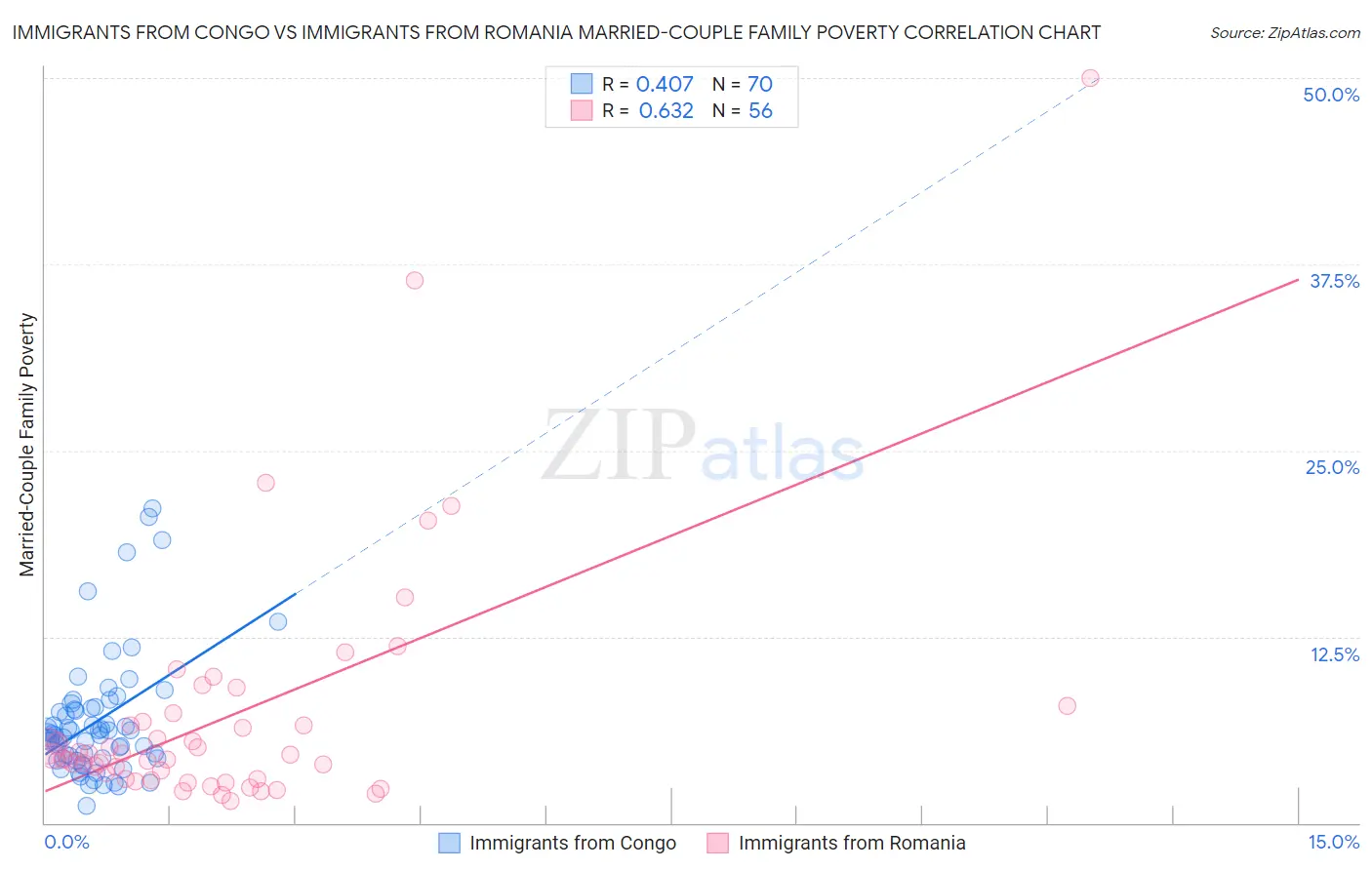 Immigrants from Congo vs Immigrants from Romania Married-Couple Family Poverty