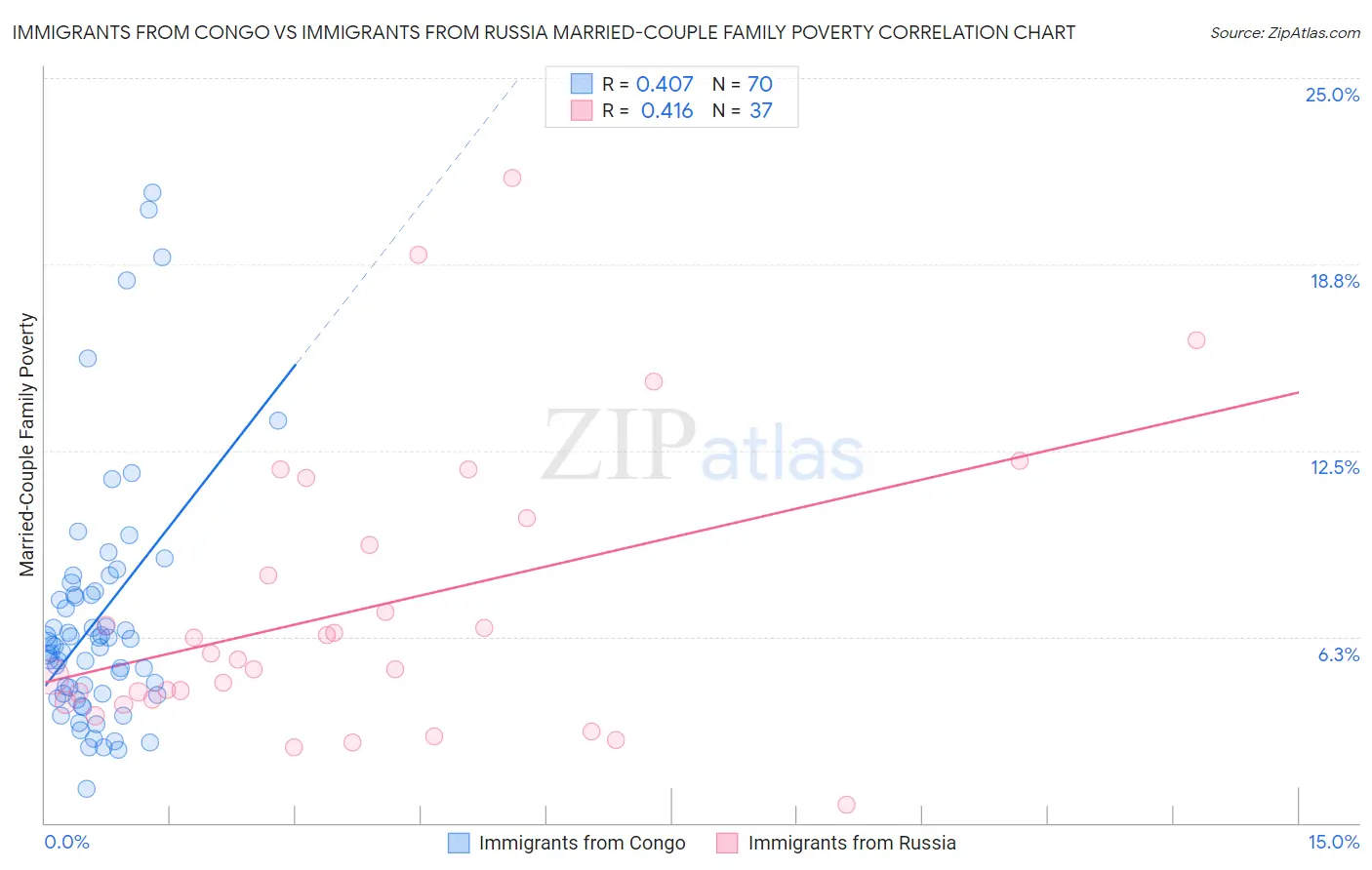 Immigrants from Congo vs Immigrants from Russia Married-Couple Family Poverty