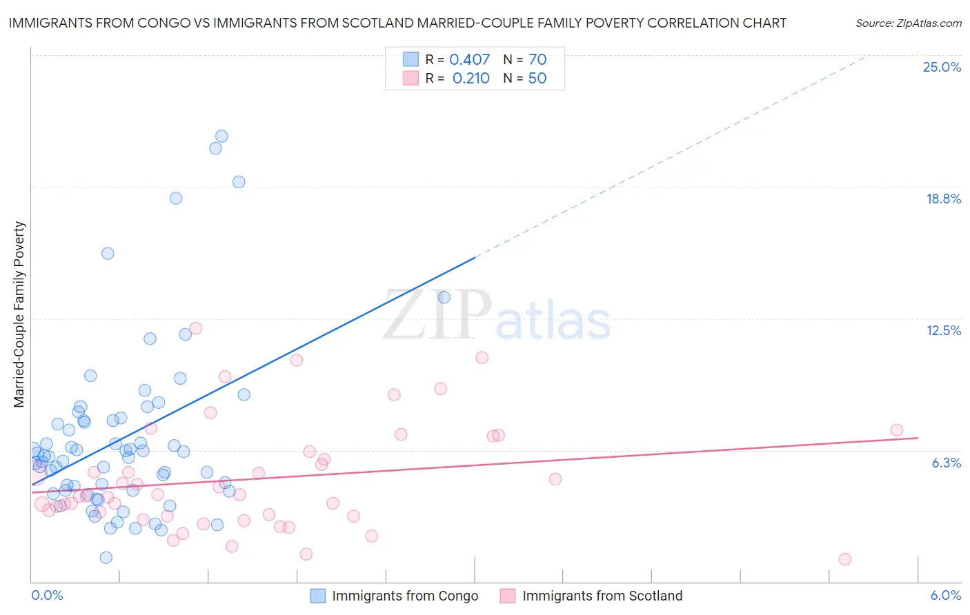 Immigrants from Congo vs Immigrants from Scotland Married-Couple Family Poverty
