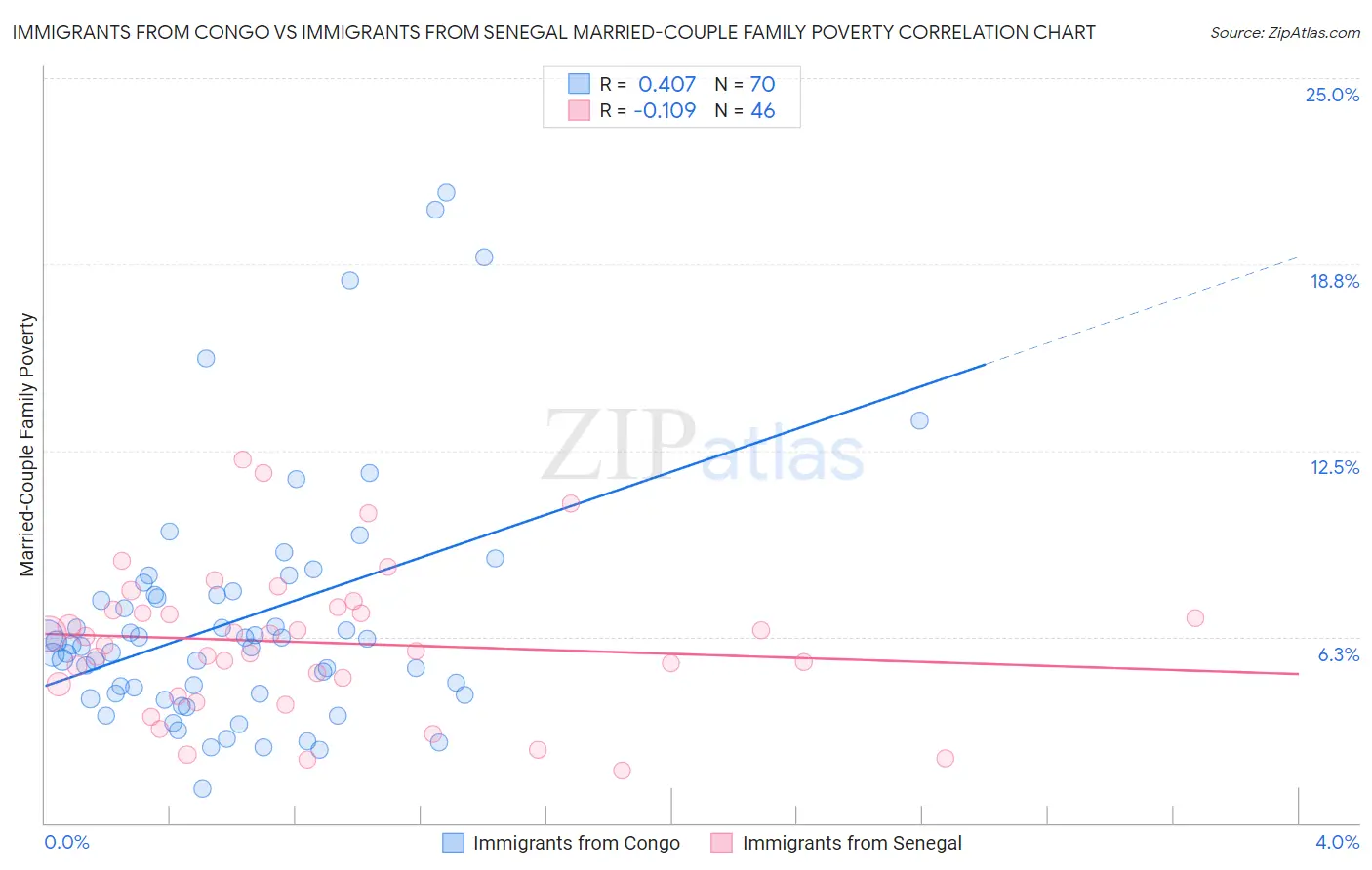 Immigrants from Congo vs Immigrants from Senegal Married-Couple Family Poverty