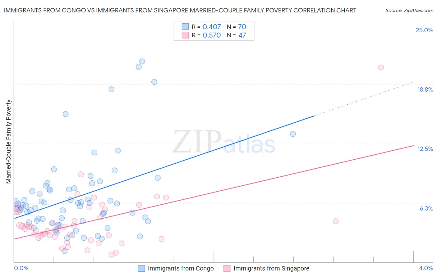 Immigrants from Congo vs Immigrants from Singapore Married-Couple Family Poverty