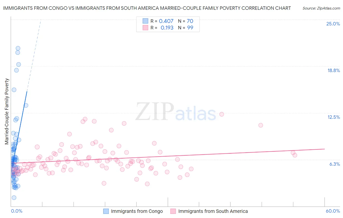 Immigrants from Congo vs Immigrants from South America Married-Couple Family Poverty