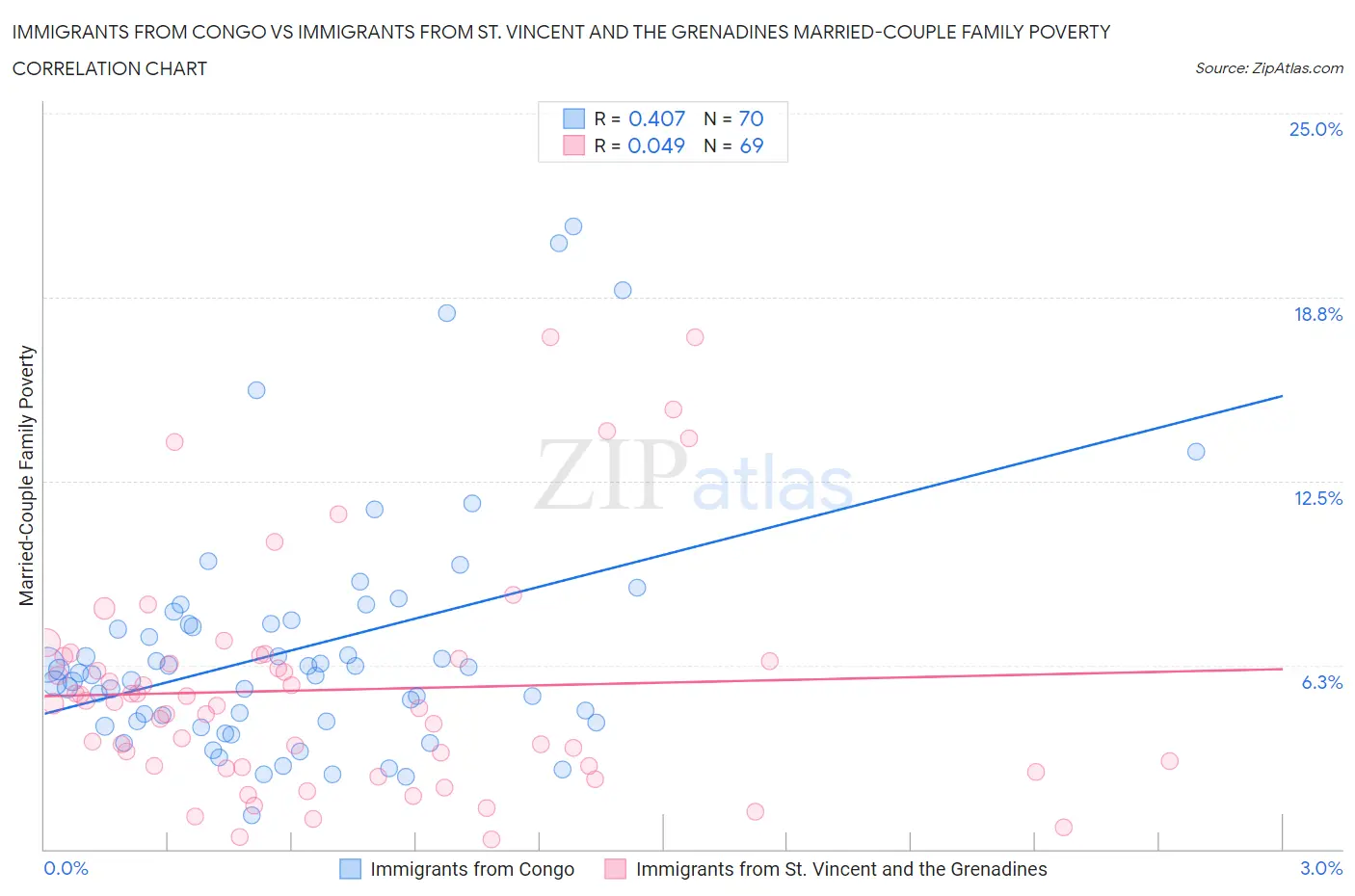 Immigrants from Congo vs Immigrants from St. Vincent and the Grenadines Married-Couple Family Poverty