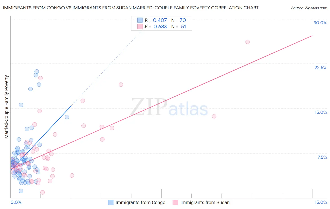 Immigrants from Congo vs Immigrants from Sudan Married-Couple Family Poverty