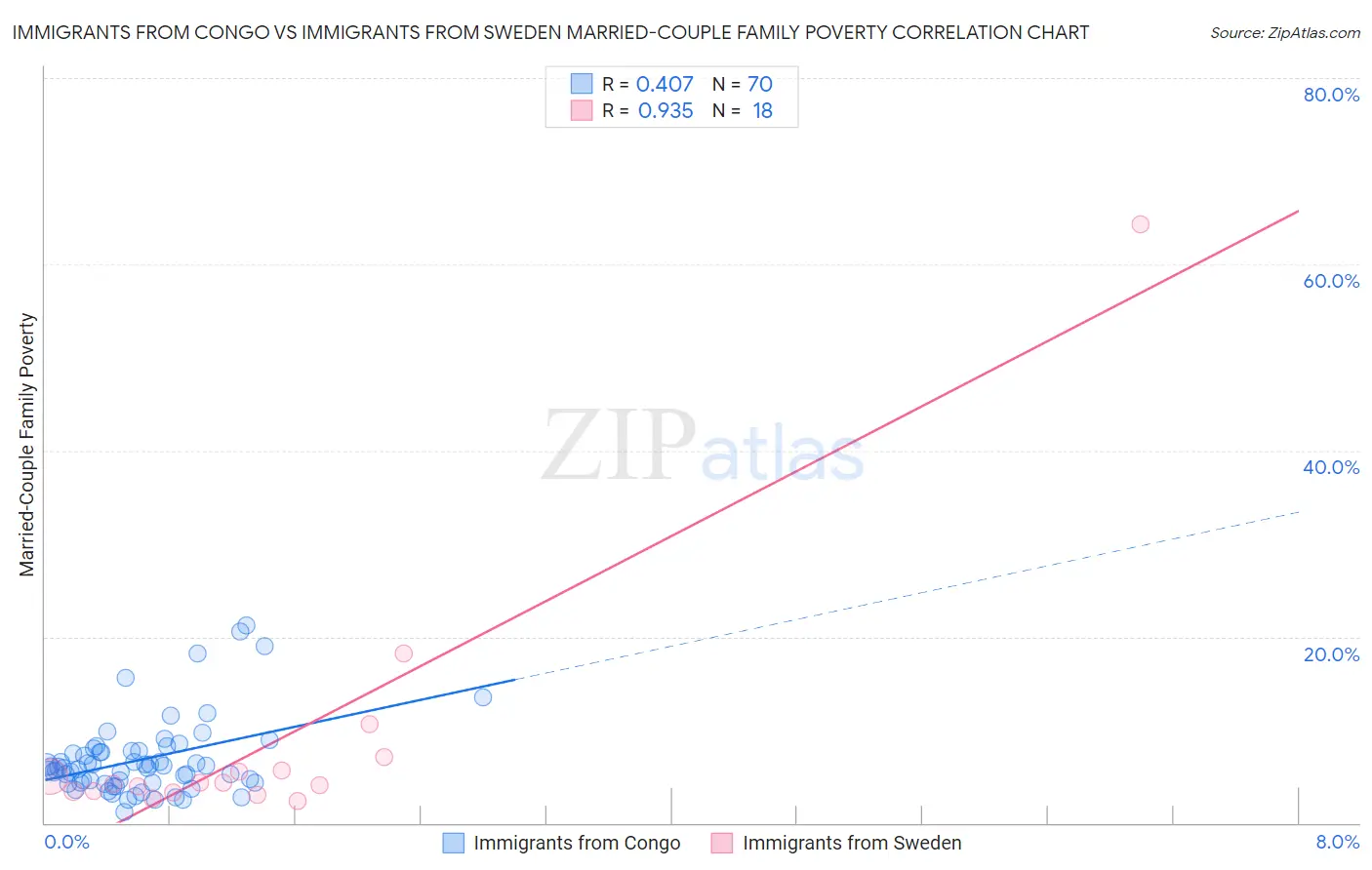 Immigrants from Congo vs Immigrants from Sweden Married-Couple Family Poverty