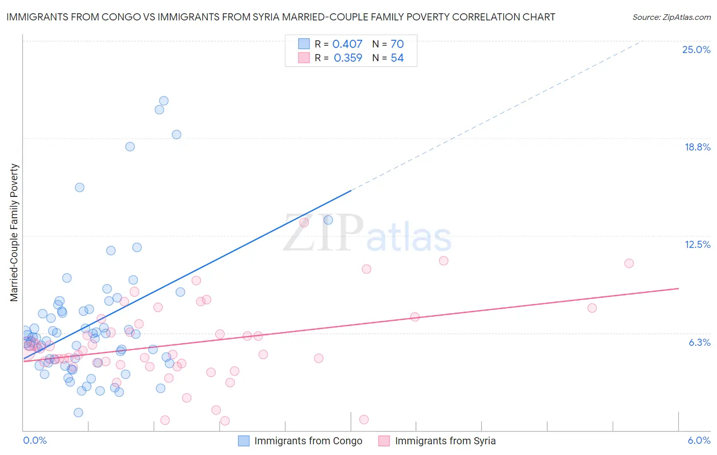 Immigrants from Congo vs Immigrants from Syria Married-Couple Family Poverty