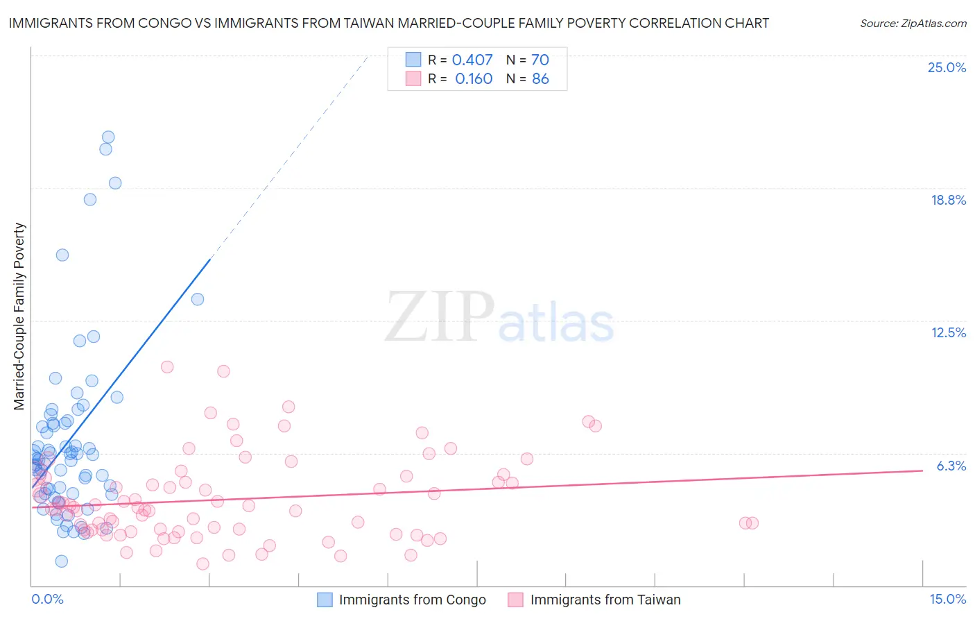 Immigrants from Congo vs Immigrants from Taiwan Married-Couple Family Poverty