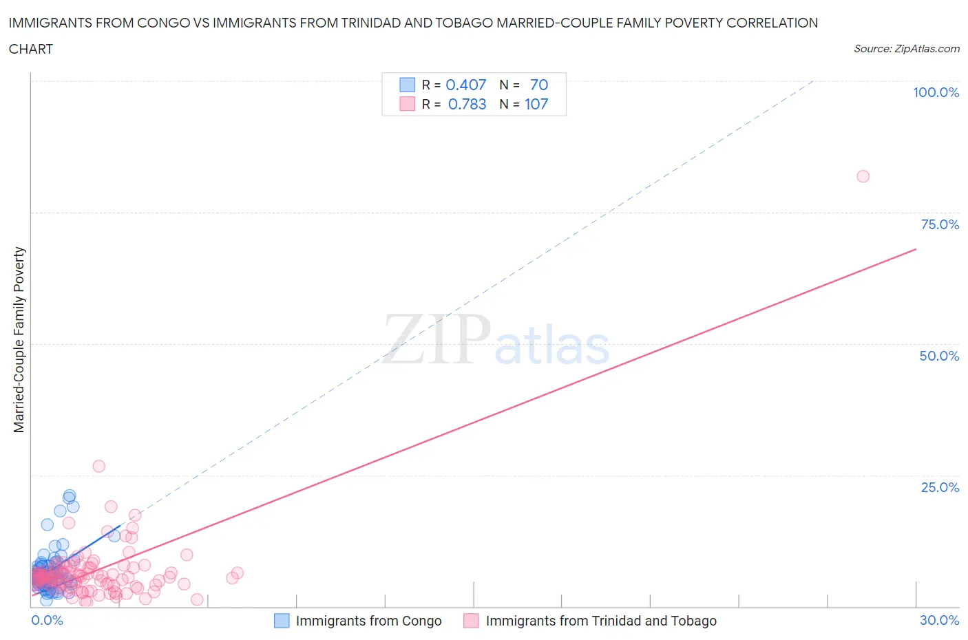 Immigrants from Congo vs Immigrants from Trinidad and Tobago Married-Couple Family Poverty