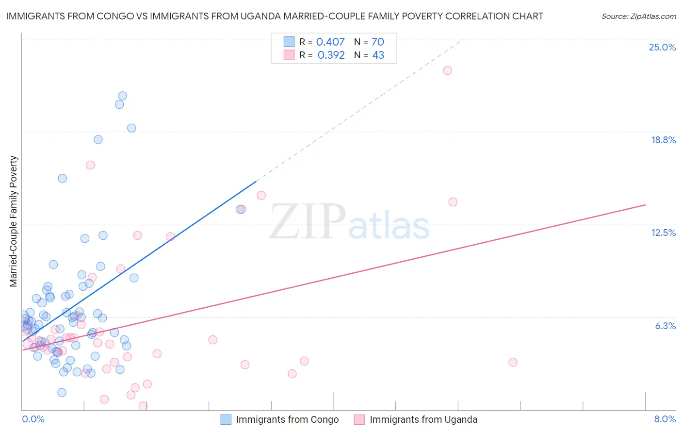 Immigrants from Congo vs Immigrants from Uganda Married-Couple Family Poverty