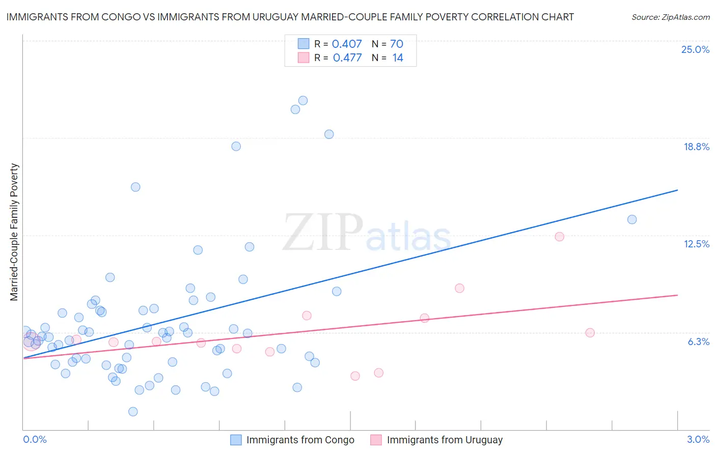 Immigrants from Congo vs Immigrants from Uruguay Married-Couple Family Poverty