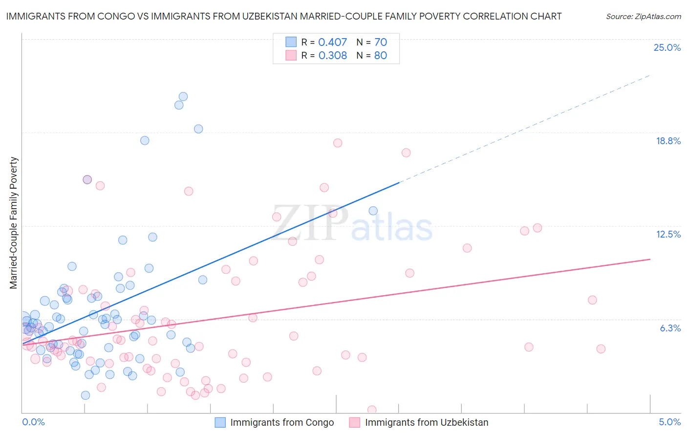 Immigrants from Congo vs Immigrants from Uzbekistan Married-Couple Family Poverty