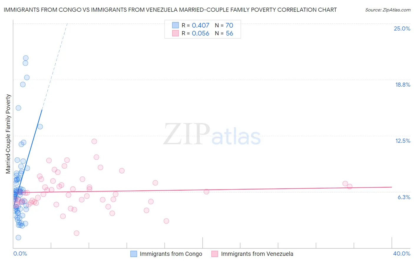 Immigrants from Congo vs Immigrants from Venezuela Married-Couple Family Poverty