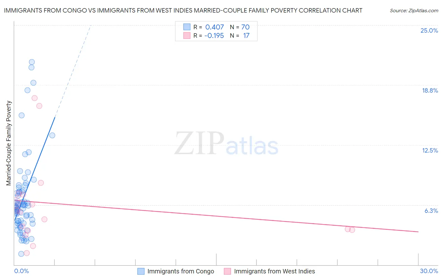 Immigrants from Congo vs Immigrants from West Indies Married-Couple Family Poverty
