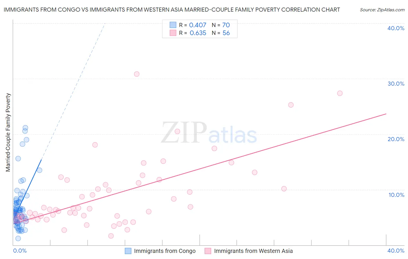 Immigrants from Congo vs Immigrants from Western Asia Married-Couple Family Poverty