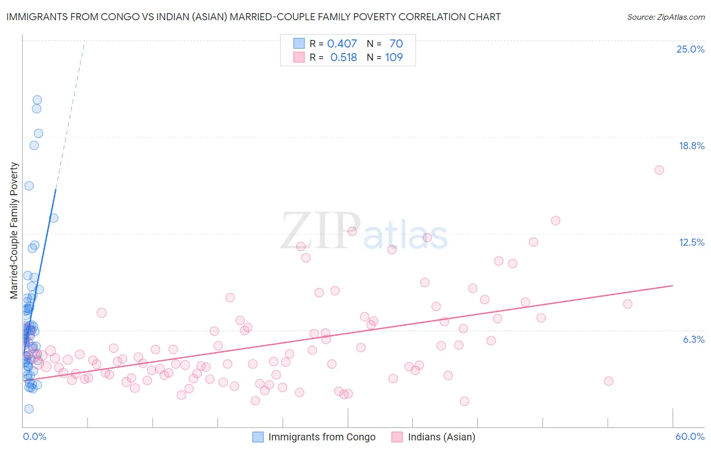Immigrants from Congo vs Indian (Asian) Married-Couple Family Poverty