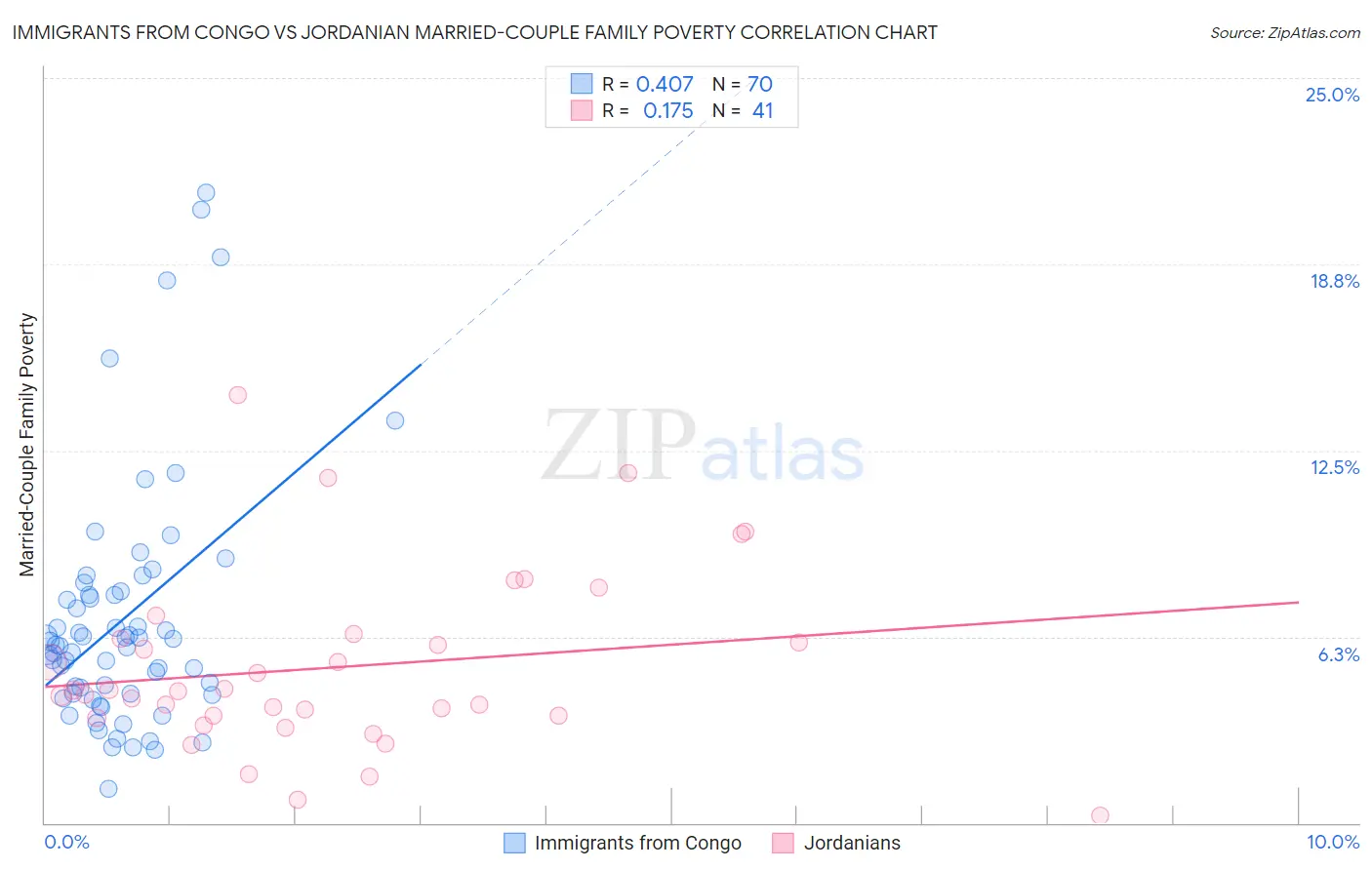 Immigrants from Congo vs Jordanian Married-Couple Family Poverty