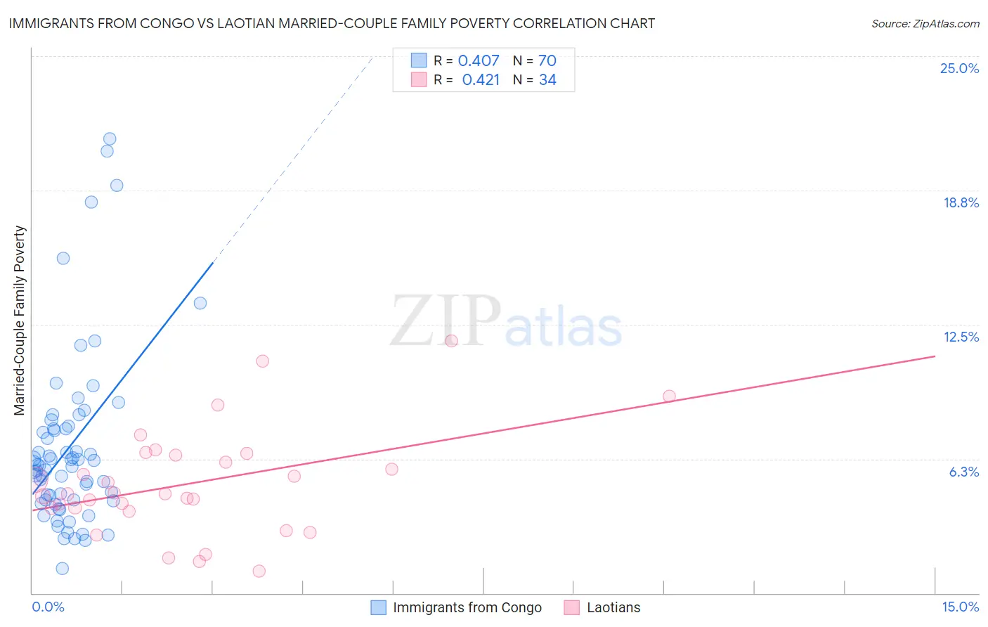 Immigrants from Congo vs Laotian Married-Couple Family Poverty