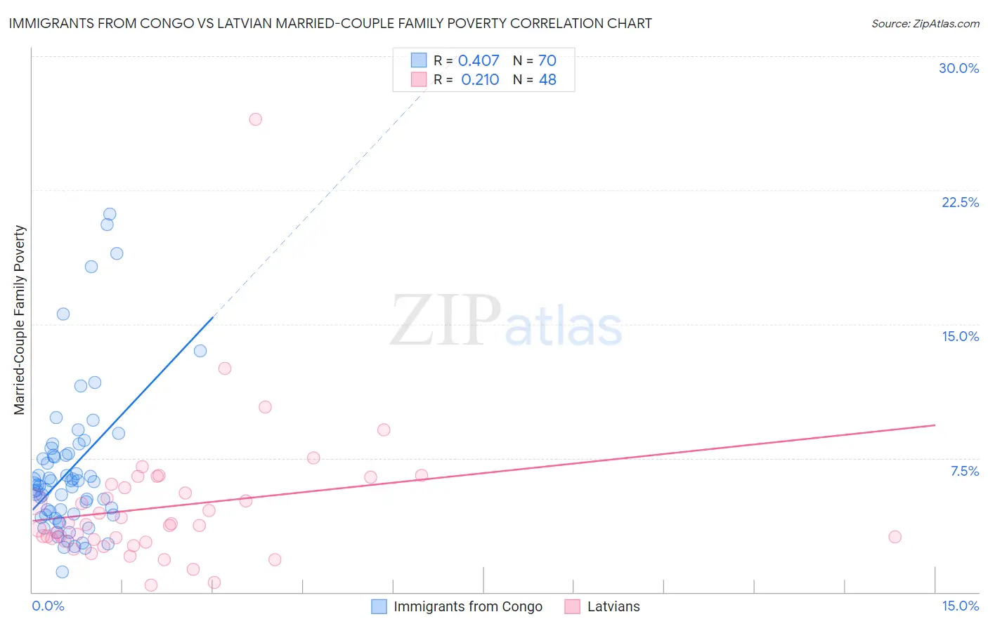 Immigrants from Congo vs Latvian Married-Couple Family Poverty