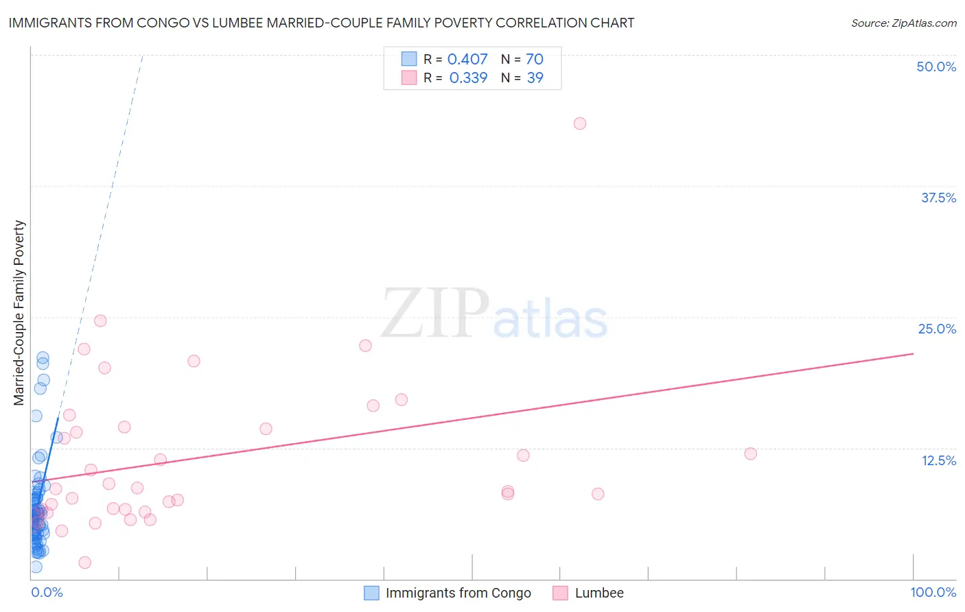 Immigrants from Congo vs Lumbee Married-Couple Family Poverty