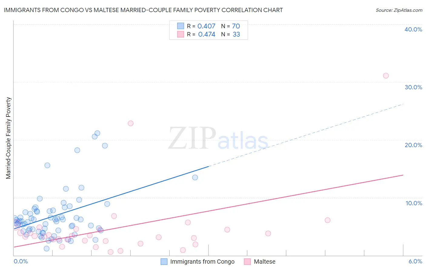 Immigrants from Congo vs Maltese Married-Couple Family Poverty