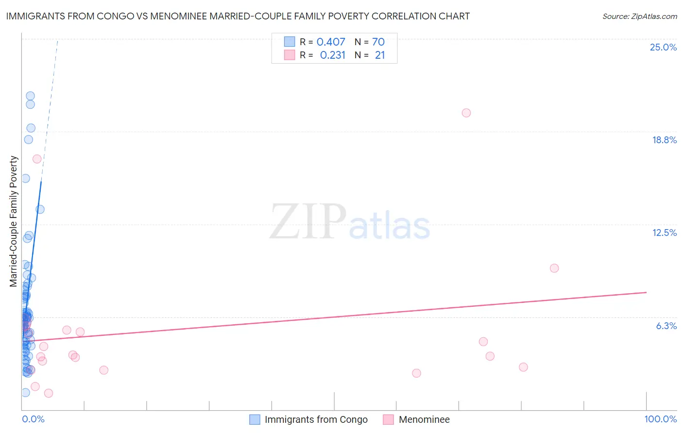 Immigrants from Congo vs Menominee Married-Couple Family Poverty