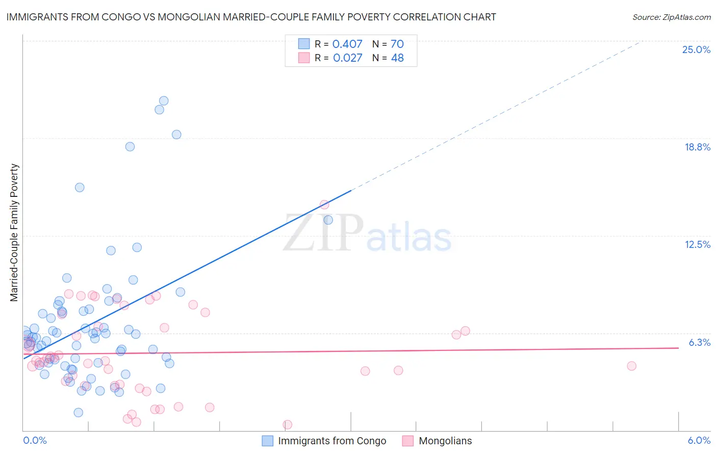 Immigrants from Congo vs Mongolian Married-Couple Family Poverty