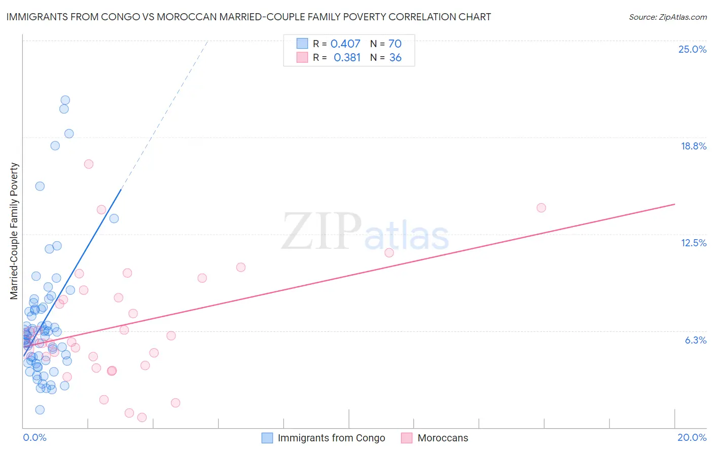 Immigrants from Congo vs Moroccan Married-Couple Family Poverty
