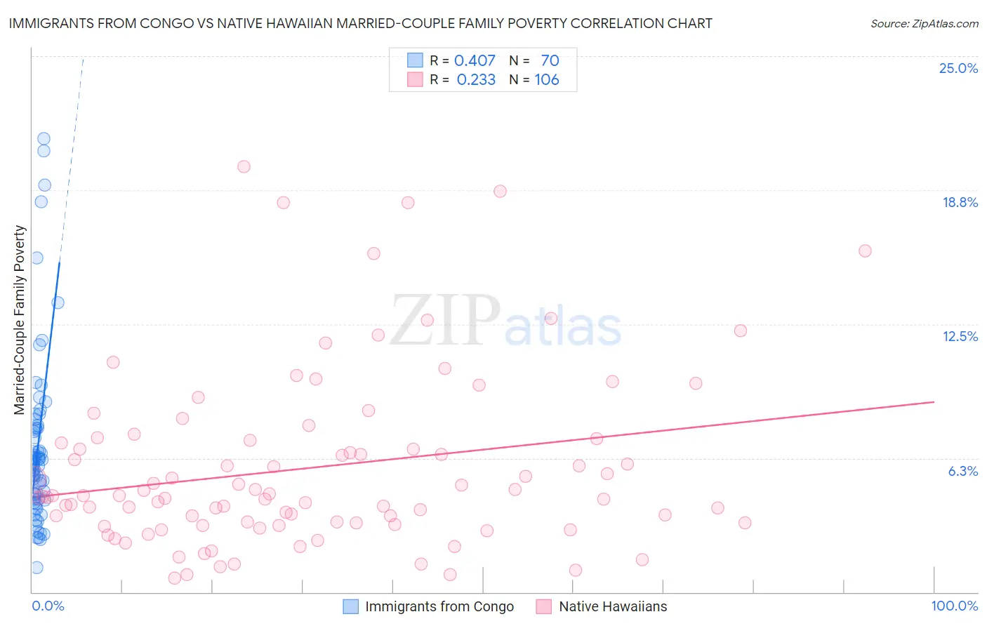 Immigrants from Congo vs Native Hawaiian Married-Couple Family Poverty