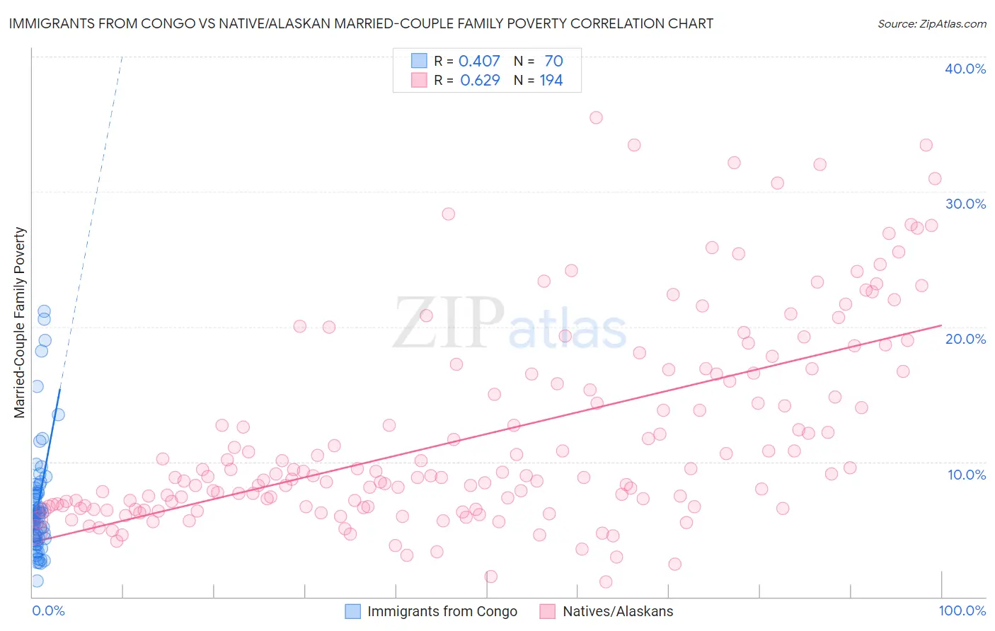 Immigrants from Congo vs Native/Alaskan Married-Couple Family Poverty