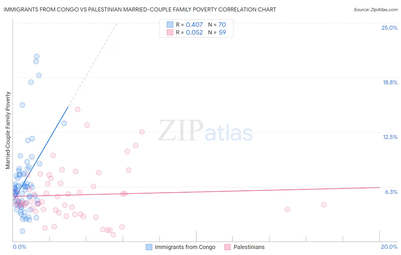 Immigrants from Congo vs Palestinian Married-Couple Family Poverty