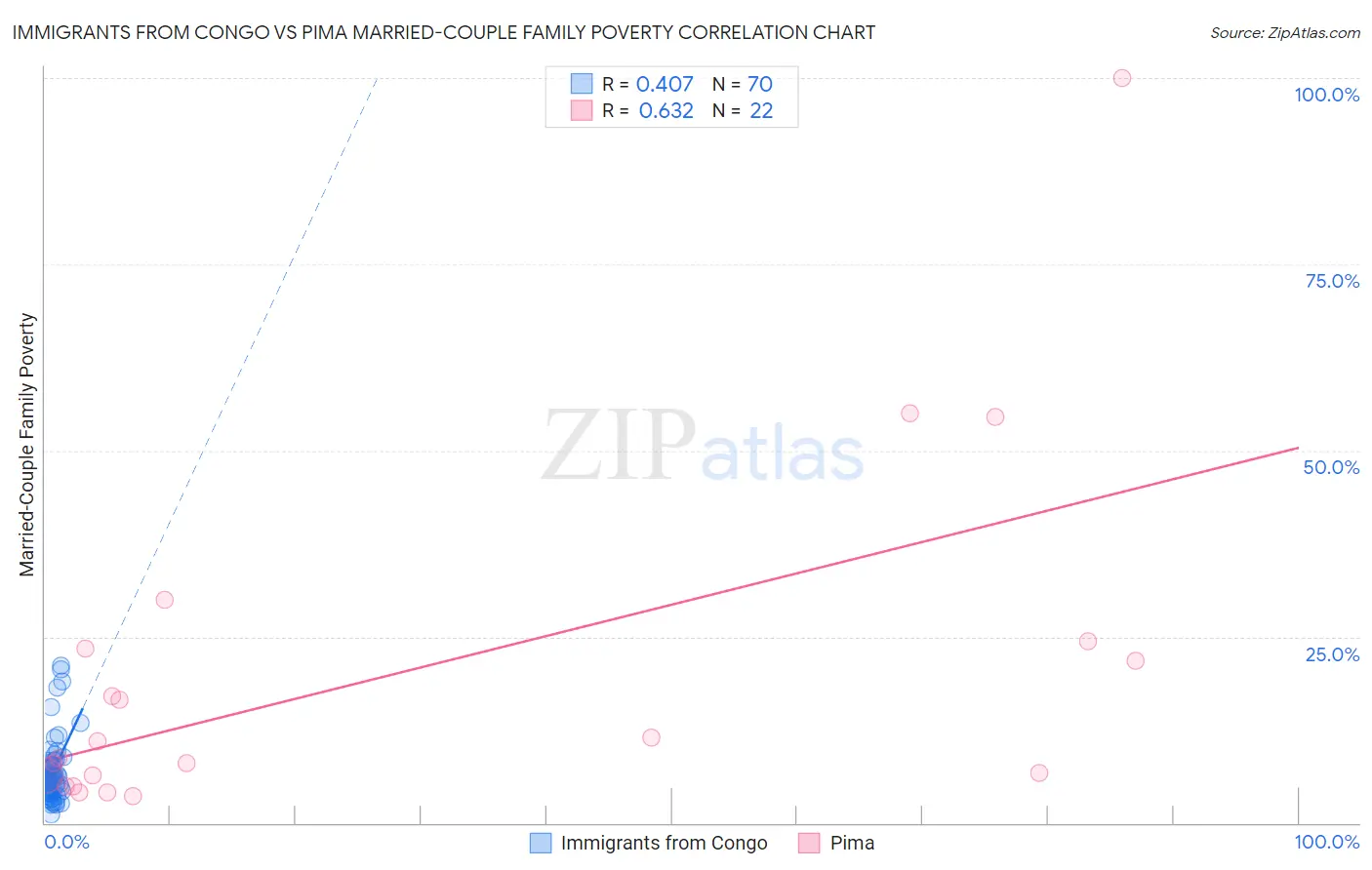 Immigrants from Congo vs Pima Married-Couple Family Poverty