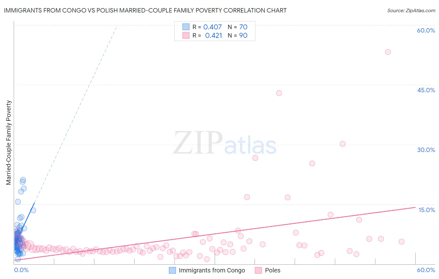 Immigrants from Congo vs Polish Married-Couple Family Poverty