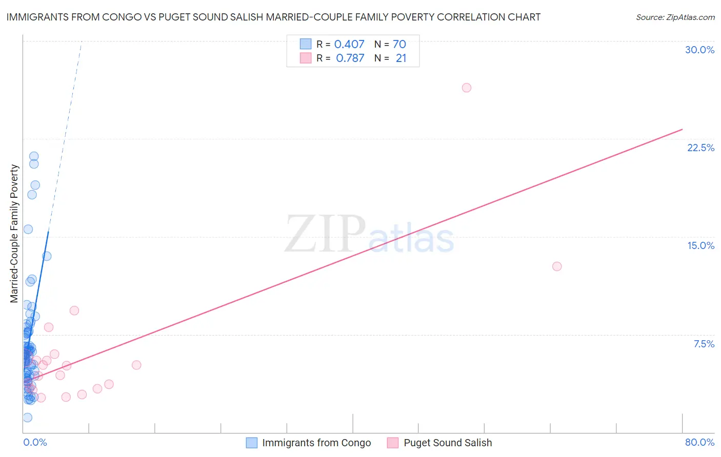 Immigrants from Congo vs Puget Sound Salish Married-Couple Family Poverty