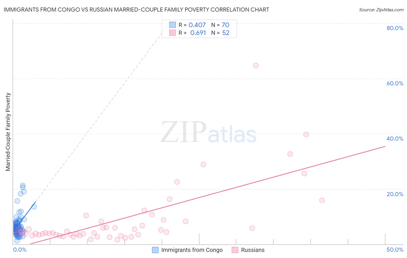 Immigrants from Congo vs Russian Married-Couple Family Poverty