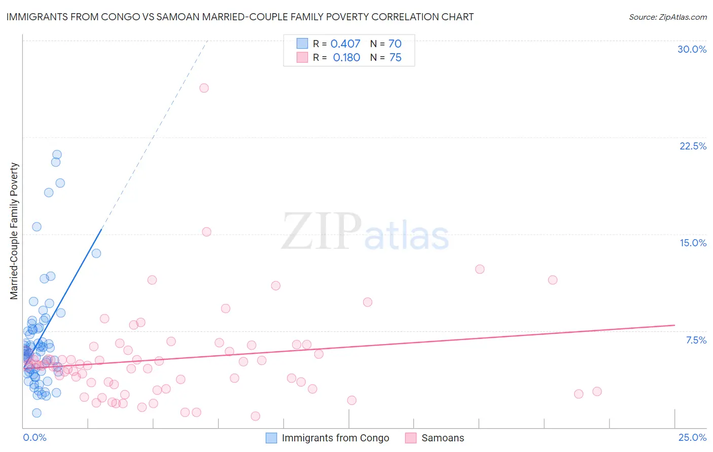 Immigrants from Congo vs Samoan Married-Couple Family Poverty