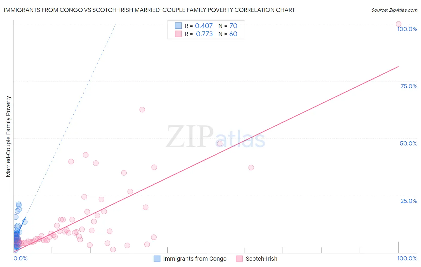Immigrants from Congo vs Scotch-Irish Married-Couple Family Poverty