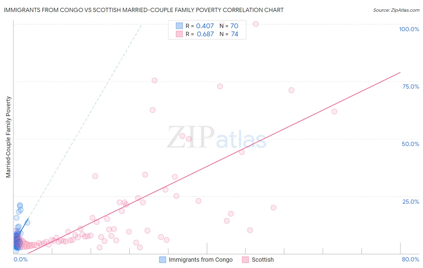 Immigrants from Congo vs Scottish Married-Couple Family Poverty