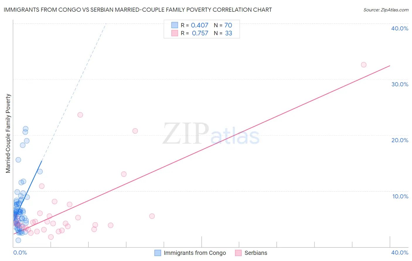 Immigrants from Congo vs Serbian Married-Couple Family Poverty