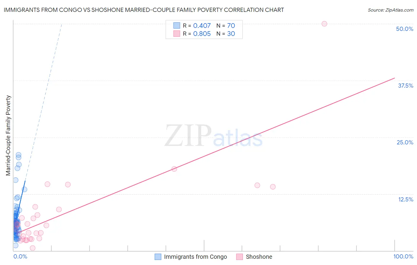Immigrants from Congo vs Shoshone Married-Couple Family Poverty