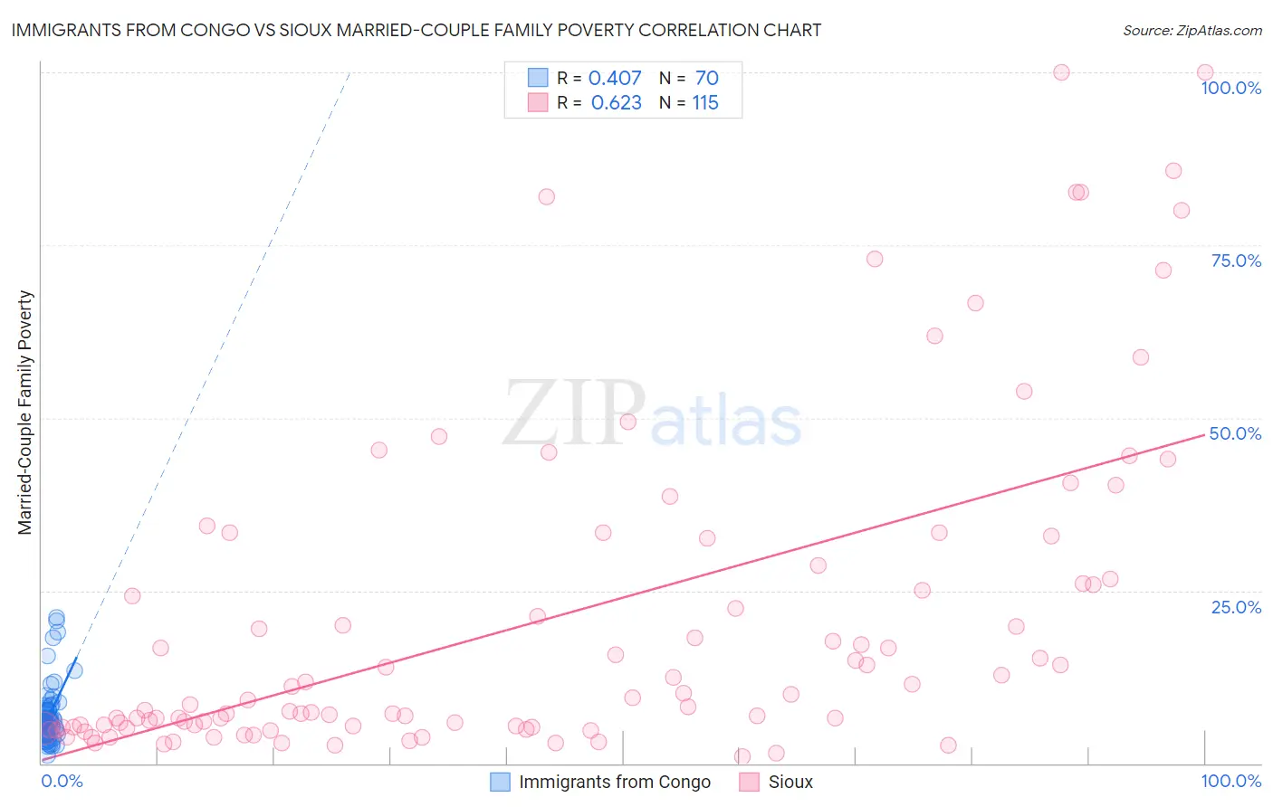 Immigrants from Congo vs Sioux Married-Couple Family Poverty