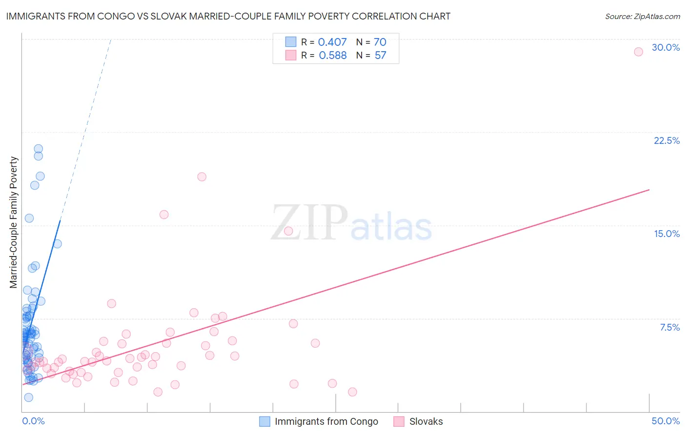 Immigrants from Congo vs Slovak Married-Couple Family Poverty