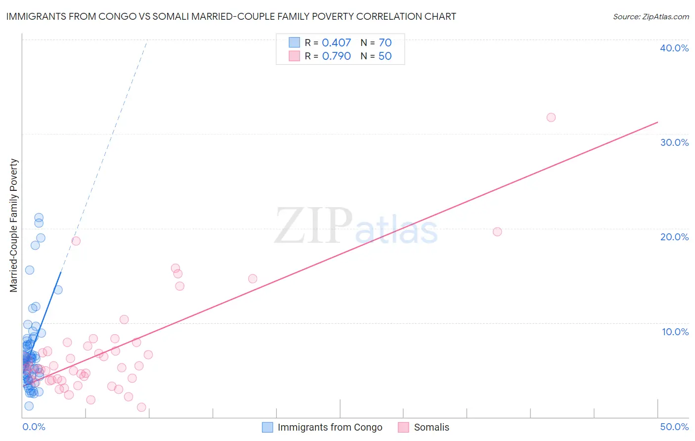 Immigrants from Congo vs Somali Married-Couple Family Poverty